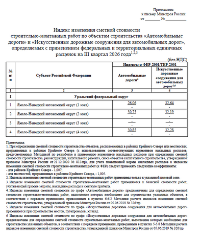 Опубликовано письмо Минстроя России от 21.09.2026 № 58705-ИФ/09 с индексами на III квартал 2026 года для дорожных объектов ЯНАО