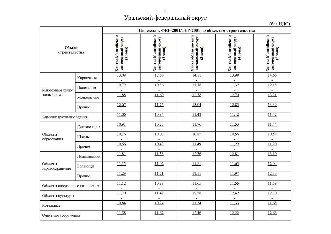 Индексы 2 квартал 2024 года минстрой. Индексы Минстроя. Индексы изменения сметной стоимости. Индексы пересчета.